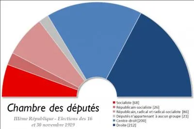 Outre 1 357 800 soldats tués, la France eut à déplorer lors du conflit