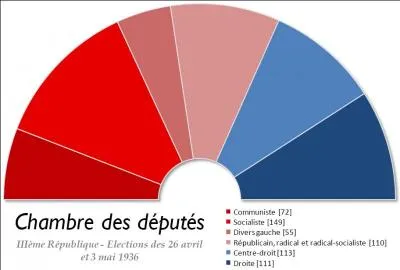 En avril-mai 1936, comment s'appelle l'alliance de socialistes, radicaux et communistes qui arrive au pouvoir ?