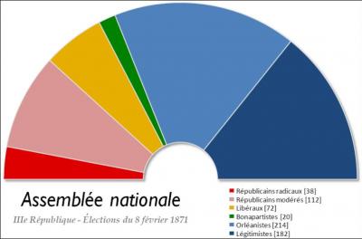 L'Assemblée nationale qui se réunit en février 1871 est majoritairement