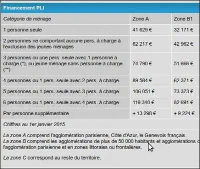 Vertigineux, le nombre de dossier en attente de logement social à Paris.