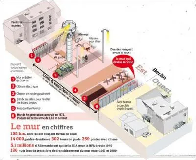 Quel était le but de la construction du mur de Berlin (13 août 1961 - 9 novembre 1989) ?