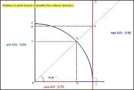 Parmi ces termes, avec lequel vos formules en trigonométrie resteront-elles dans votre tête ?