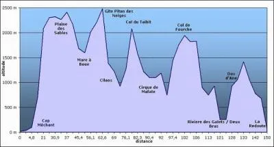 Comment s'appelle la course de 162 km ? (Le Grand Raid)