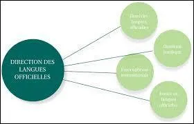 Géographie - La République du Cameroun est un pays africain possédant deux langues officielles.