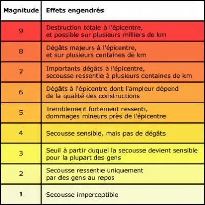 La magnitude permet de mesurer ________ libérée(s) par un séisme.