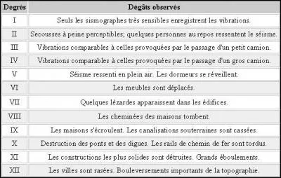 On parle d'intensité sismique lorsque l'on réalise la mesure ________ d'un séisme en un lieu donné.