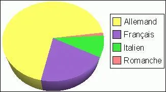 Quel est le pays qui compte quatre langues officielles ?