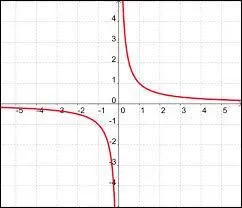 La fonction inverse est définie sur :