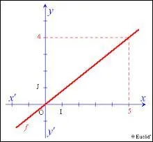 Quelle fonction définit-on par "F(x) = ax" ?
