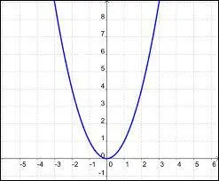 Quelle est la représentation graphique de cette même fonction carré ?