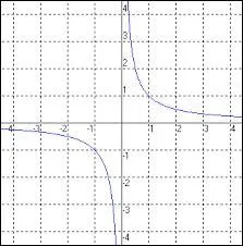 Quel est le seul nombre à ne pas avoir d'image pour la fonction inverse ?