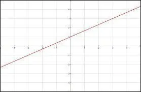 Par quoi une fonction affine est-elle définie ?