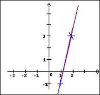 Quelle est sa représentation graphique ?