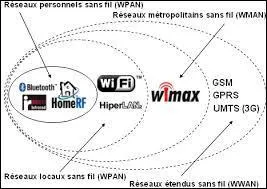 Par quoi les ordinateurs sont-ils reliés avec le réseau sans fil ?