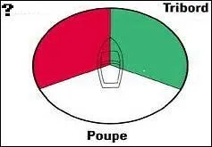 Ne tenez pas compte de l'orthographe du 19e siècle ! 
Vous êtes du côté gauche du navire et situé face à la proue.