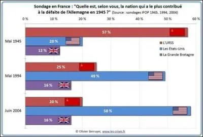 Pour savoir relativiser, voici un graphique qui décrit combien l'histoire est à étudier avec soin et à relativiser et combien elle est, selon l'expression  ?