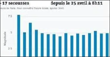 Le 25 avril 2015 se produisit un terrible séisme faisant plus de 4 000 morts selon les autorités. Quel pays en est meurtri ?