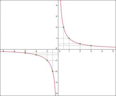 Comment se nomme la fonction de la forme f(x)=1/x ?