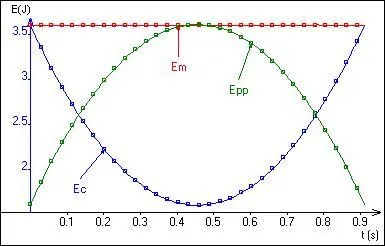 Quelle énergie est égale à la somme de l'énergie cinétique et potentielle ?