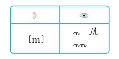 Un des mots commençant par le son [m] n'existe pas, il s'agit de :