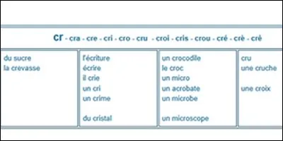 Ces mots commencent par le son [cre]. Lequel n'existe pas ?