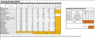 Nourriture - Il faut mieux distribuer la ration journalière en :