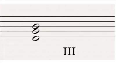 Quel est le IIIe degré de do mineur ?