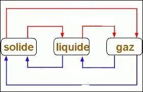 Le passage de l'état solide à l'état liquide s'appelle :