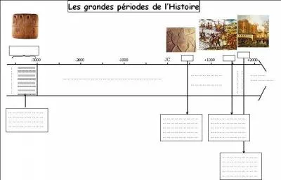 Désignez l'ordre chronologique correct des périodes historiques.