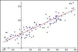 Dans quelle discipline parle-t-on de "nuage de points" ?