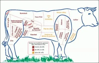 Pièce de buf composée du filet, du faux-filet, du rumsteack :