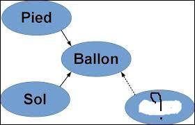 Voici un diagramme objet/action. Quelle force exercée sur ce ballon manque-t-il ?