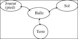 Si une force agit sur tout un corps, c'est une force :