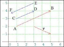 Ce qui diffère chez ces vecteurs, c'est leur :