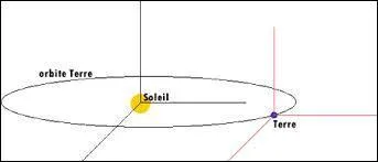 Par quoi le mouvement est-il défini ? (Indice : image)