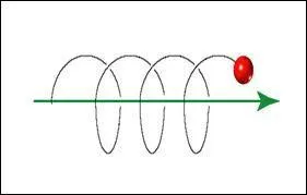 Par quoi le mouvement est-il défini ? (Indice : image)