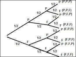 Quelle est sa probabilité ?