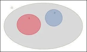 Quand deux événements sont-ils incompatibles ?
