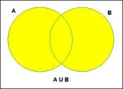 Elle est formée des issues qui réalisent l'événement A OU l'événement B.