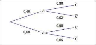 On lance trois fois de suite une pièce de monnaie, et on note le résultat obtenu sous la forme d'un triplet. Exemple de résultat : P (pile) F (face) F (face). Combien d'issues cette expérience a-t-elle ?