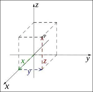 Dans un système de coordonnées cartésiennes quel nom donne-t-on au nombre x ?