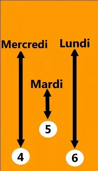 Répondez à la question pour avoir le cinquième numéro du code. Quel jour de la semaine se réunit habituellement le Conseil des ministres ?