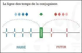 « En travaillant à ce rythme, vous aurez rapidement fini l'exercice. ». La forme verbale est employée :