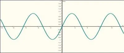 Quelle est la forme de la fonction f(x)= sinus x ?