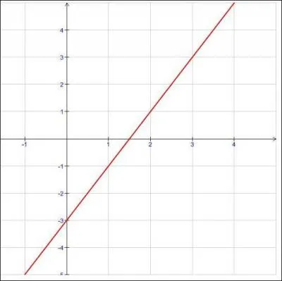 On termine par un peu de fonctions, quelle est la forme de la fonction f(x)= 2x-3 ?