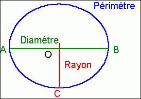 [Maths] - La formule de la circonférence d'un cercle est '2 Pi R'. Quelle proposition peut vous permettre de la retenir ?