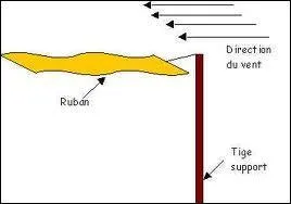 Un vent « d'autan », ça n'existe pas.