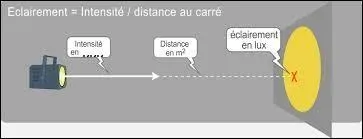 La candela (symbole « cd ») est une unité de mesure d'intensité lumineuse.