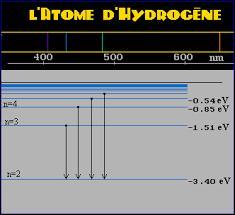 Dans le tableau périodique des éléments, c'est l'atome d'hydrogène qui est le plus simple de tous.