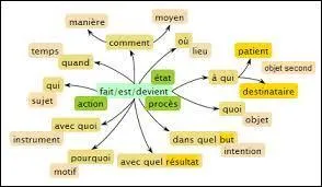Combien comptez-vous de CC dans cette phrase : « J'ai téléphoné à mon voisin ce matin pour qu'il aille couper l'arrivée d'eau chez moi. » ?